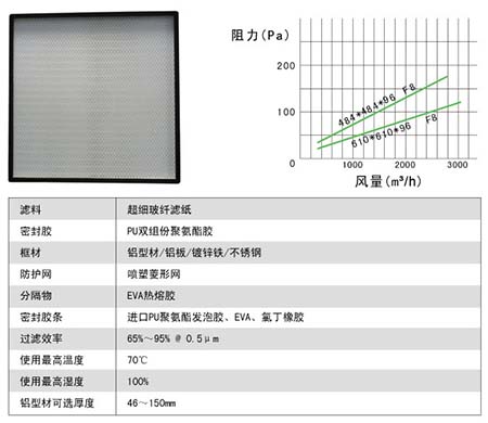 無隔板中效過濾器製作材料及運行條件