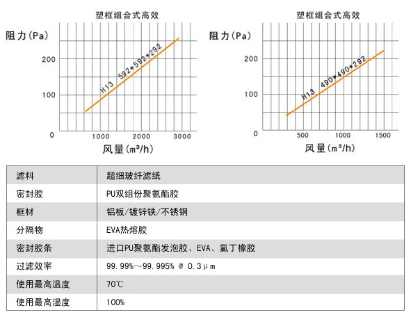 大風量FV組合式亞高（gāo）效過濾器說明